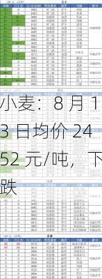 小麦：8 月 13 日均价 2452 元/吨，下跌