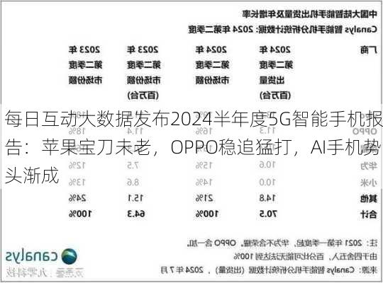 每日互动大数据发布2024半年度5G智能手机报告：苹果宝刀未老，OPPO稳追猛打，AI手机势头渐成