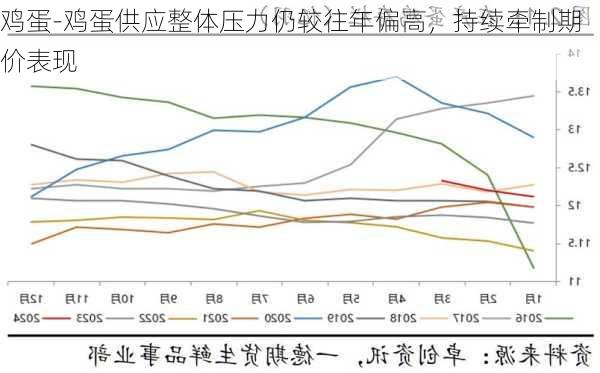 鸡蛋-鸡蛋供应整体压力仍较往年偏高，持续牵制期价表现