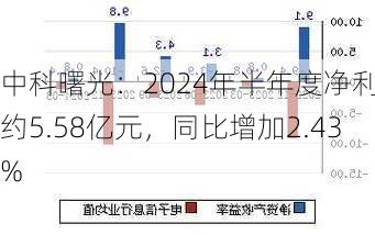 中科曙光：2024年半年度净利润约5.58亿元，同比增加2.43%