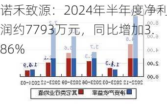 诺禾致源：2024年半年度净利润约7793万元，同比增加3.86%