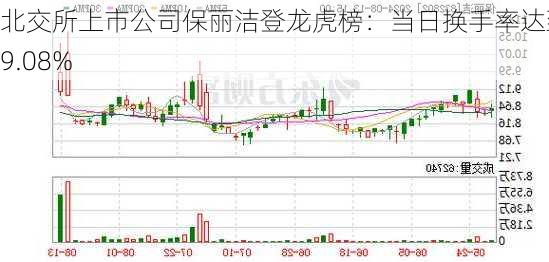 北交所上市公司保丽洁登龙虎榜：当日换手率达到29.08%