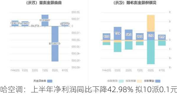 哈空调：上半年净利润同比下降42.98% 拟10派0.1元