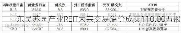 东吴苏园产业REIT大宗交易溢价成交110.00万股