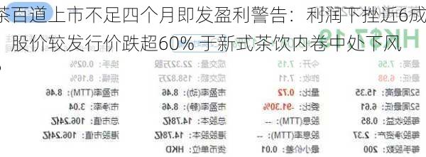 茶百道上市不足四个月即发盈利警告：利润下挫近6成、股价较发行价跌超60% 于新式茶饮内卷中处下风？