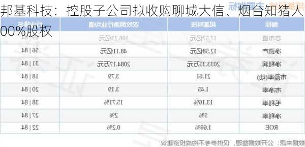 邦基科技：控股子公司拟收购聊城大信、烟台知猪人100%股权