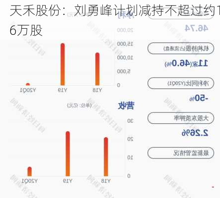 天禾股份：刘勇峰计划减持不超过约16万股