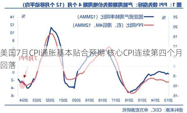 美国7月CPI通胀基本贴合预期 核心CPI连续第四个月回落