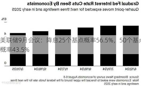 美联储9月会议：降息25个基点概率56.5%，50个基点概率43.5%