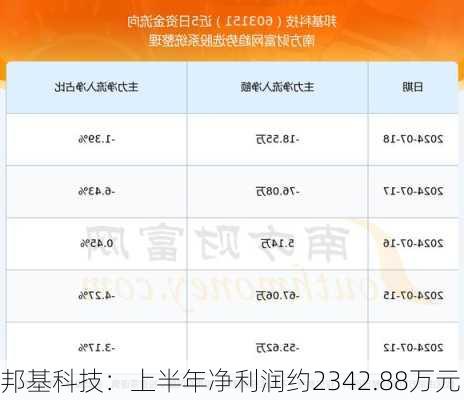 邦基科技：上半年净利润约2342.88万元