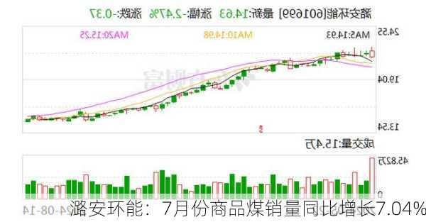 潞安环能：7月份商品煤销量同比增长7.04%