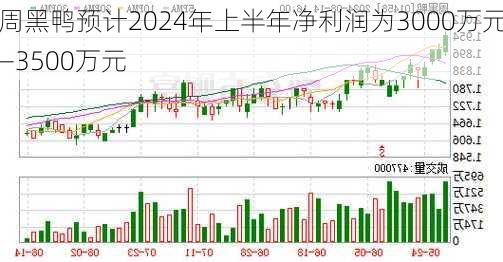 周黑鸭预计2024年上半年净利润为3000万元―3500万元