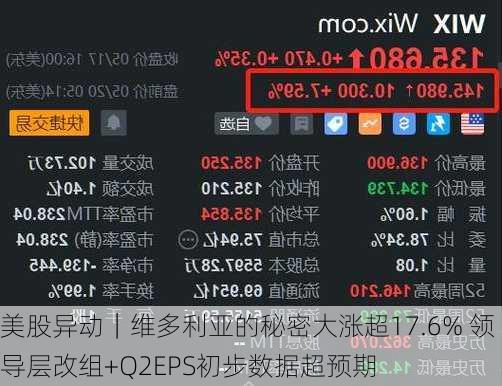 美股异动｜维多利亚的秘密大涨超17.6% 领导层改组+Q2EPS初步数据超预期