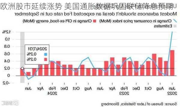 欧洲股市延续涨势 美国通胀数据巩固联储降息预期