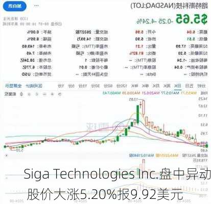 Siga Technologies Inc.盘中异动 股价大涨5.20%报9.92美元