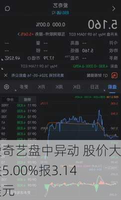 爱奇艺盘中异动 股价大跌5.00%报3.14美元