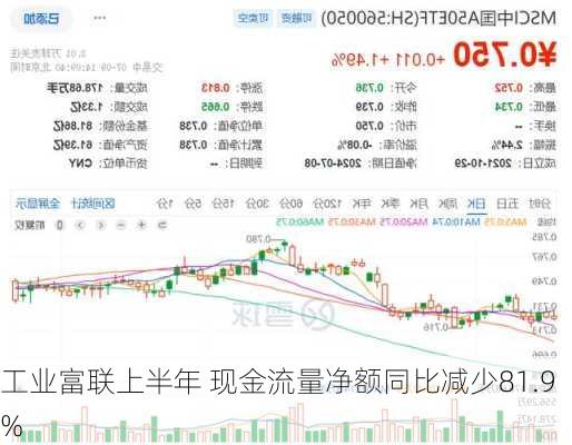 工业富联上半年 现金流量净额同比减少81.9%