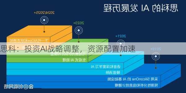 思科：投资AI战略调整，资源配置加速