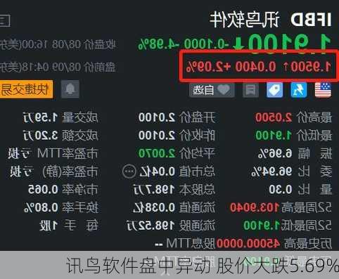 讯鸟软件盘中异动 股价大跌5.69%