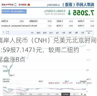 离岸人民币（CNH）兑美元北京时间04:59报7.1471元，较周二纽约尾盘涨8点