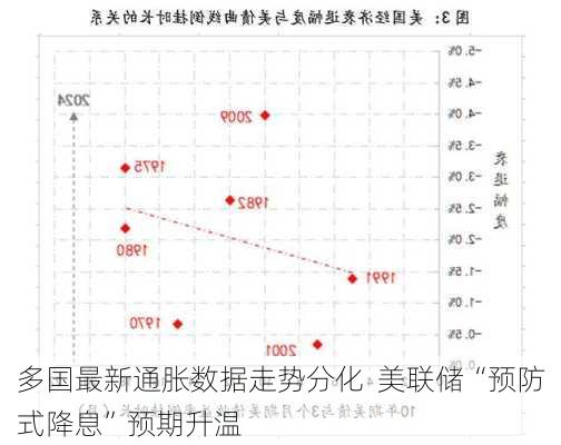 多国最新通胀数据走势分化  美联储“预防式降息”预期升温