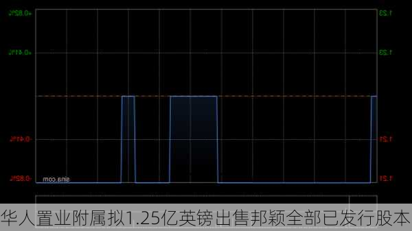 华人置业附属拟1.25亿英镑出售邦颖全部已发行股本