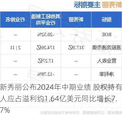 新秀丽公布2024年中期业绩 股权持有人应占溢利约1.64亿美元同比增长7.7%