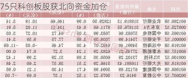 75只科创板股获北向资金加仓