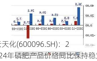 云天化(600096.SH)：2024年磷肥产品价格同比保持稳定