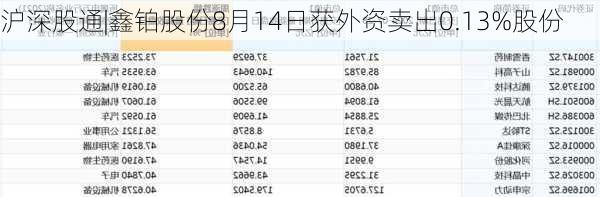 沪深股通|鑫铂股份8月14日获外资卖出0.13%股份