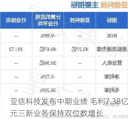 亚信科技发布中期业绩 毛利7.38亿元三新业务保持双位数增长