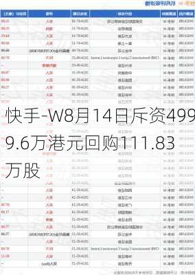 快手-W8月14日斥资4999.6万港元回购111.83万股