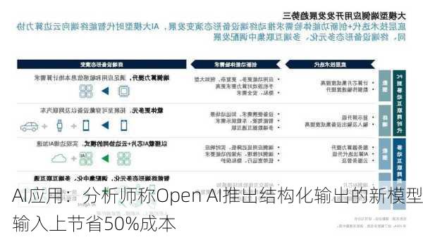 AI应用：分析师称Open AI推出结构化输出的新模型输入上节省50%成本