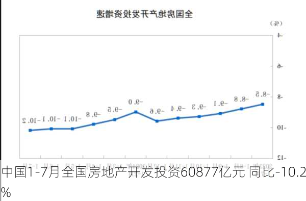 中国1-7月全国房地产开发投资60877亿元 同比-10.2%