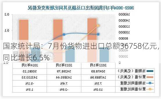 国家统计局：7月份货物进出口总额36758亿元，同比增长6.5%