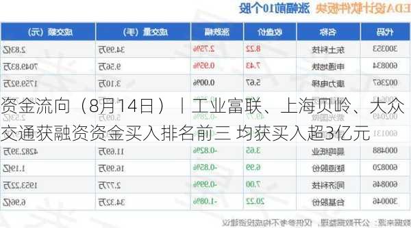 资金流向（8月14日）丨工业富联、上海贝岭、大众交通获融资资金买入排名前三 均获买入超3亿元