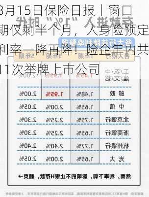 8月15日保险日报丨窗口期仅剩半个月，人身险预定利率一降再降！险企年内共11次举牌上市公司