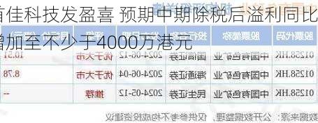 首佳科技发盈喜 预期中期除税后溢利同比增加至不少于4000万港元