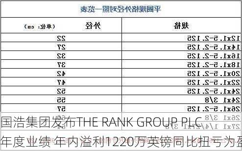 国浩集团发布THE RANK GROUP PLC年度业绩 年内溢利1220万英镑同比扭亏为盈