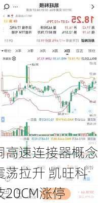 铜高速连接器概念震荡拉升 凯旺科技20CM涨停