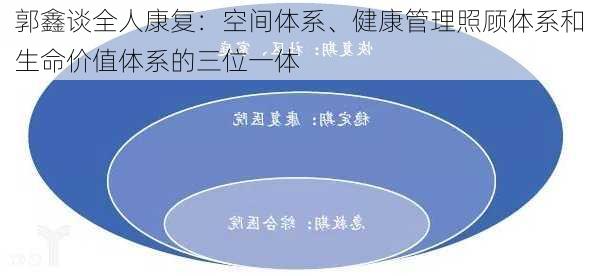 郭鑫谈全人康复：空间体系、健康管理照顾体系和生命价值体系的三位一体