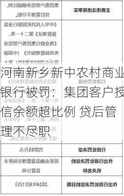 河南新乡新中农村商业银行被罚：集团客户授信余额超比例 贷后管理不尽职