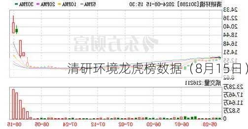 清研环境龙虎榜数据（8月15日）