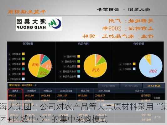 海大集团：公司对农产品等大宗原材料采用“集团+区域中心”的集中采购模式