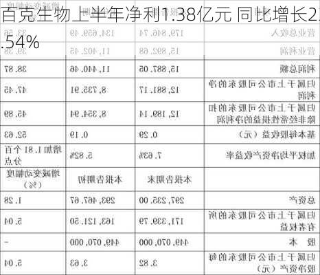 百克生物上半年净利1.38亿元 同比增长23.54%