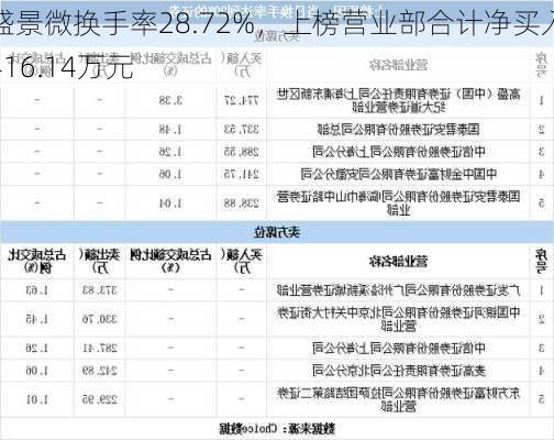 盛景微换手率28.72%，上榜营业部合计净买入416.14万元