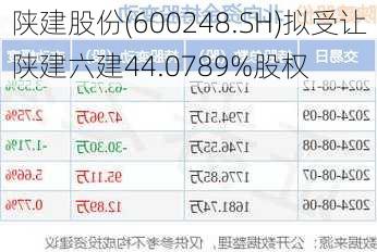 陕建股份(600248.SH)拟受让陕建六建44.0789%股权