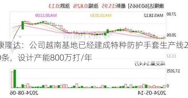 康隆达：公司越南基地已经建成特种防护手套生产线20条，设计产能800万打/年