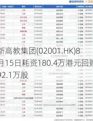 新高教集团(02001.HK)8月15日耗资180.4万港元回购92.1万股