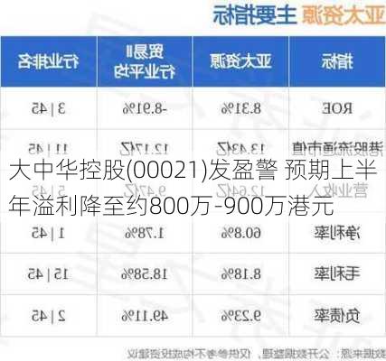 大中华控股(00021)发盈警 预期上半年溢利降至约800万-900万港元